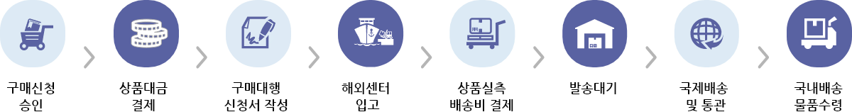 구매절차